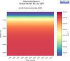 Time series of Global Ocean 15S to 15N Potential Density vs depth